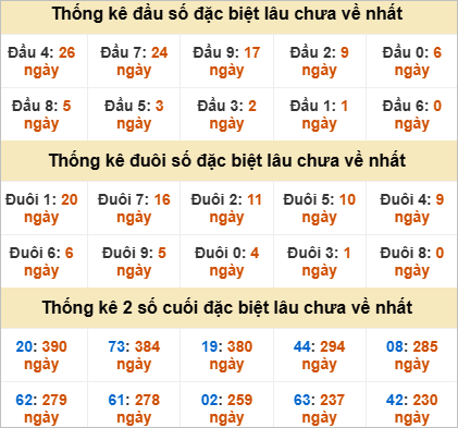 Thống kê đầu đuôi đặc biệt Hậu Giang lâu ra
