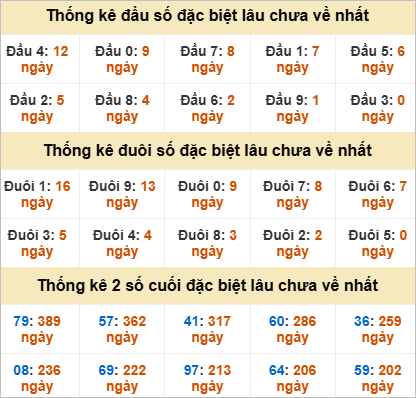 Thống kê đầu đuôi đặc biệt Long An lâu ra