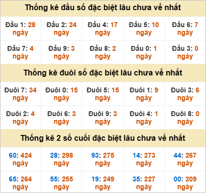 Thống kê đầu đuôi đặc biệt XS Hồ Chí Minh lâu về