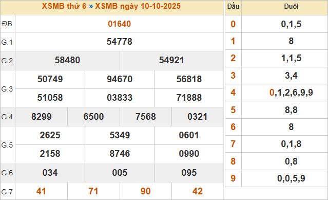 Bảng kết quả miền Bắc kỳ trước 10/10/2025