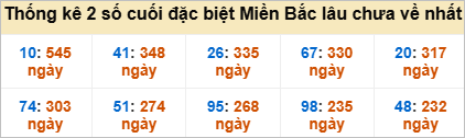 Bảng đề gan - 2 số cuối đặc biệt lâu về nhất