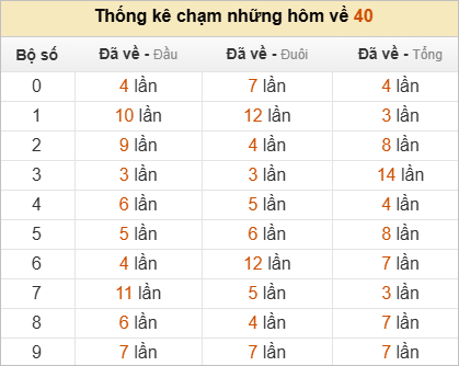 Thống kê chạm lô đề hôm sau theo đề về 40