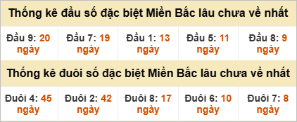Đầu - đuôi đặc biệt lâu chưa ra