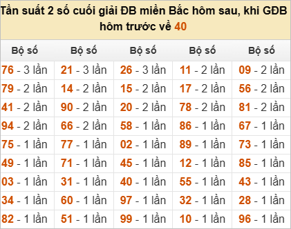 Thống kê đầu, đuôi, tổng đề hôm sau khi đề ra 40