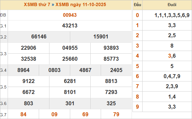 Bảng kết quả miền Bắc kỳ trước 11/10/2025