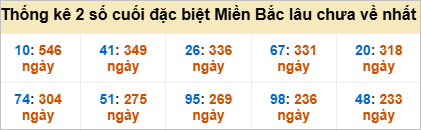 Bảng đề gan - 2 số cuối đặc biệt lâu về nhất