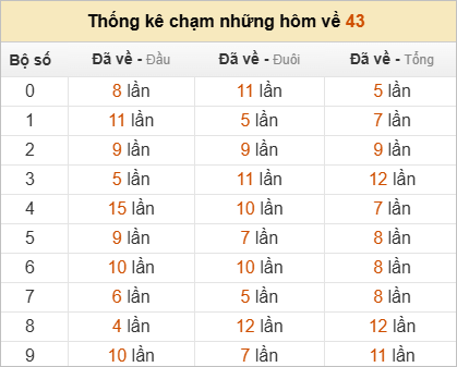 Thống kê chạm lô đề hôm sau theo đề về 43