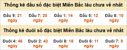 Đầu - đuôi đặc biệt lâu chưa ra