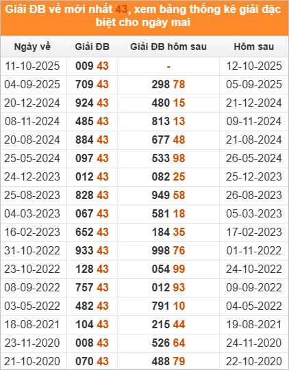Xem những ngày đề về 43 và giải đặc biệt hôm sau 