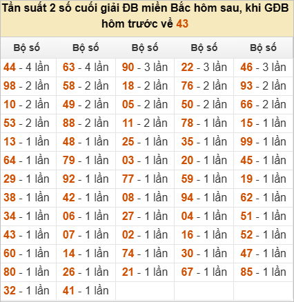 Thống kê đầu, đuôi, tổng đề hôm sau khi đề ra 43