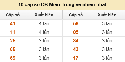 10 cặp số đặc biệt về nhiều nhất và ít nhất