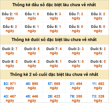 Đầu, đuôi GĐB miền Trung chủ nhật gan nhất