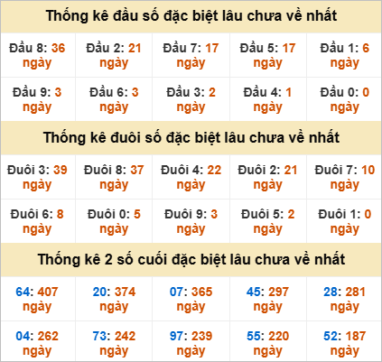 Đầu đuôi giải đặc biệt Khánh Hoà gan nhất