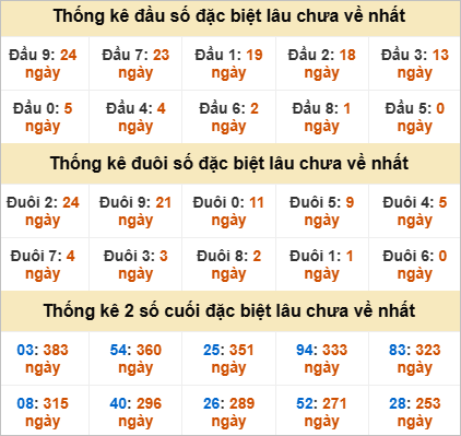 Thống kê đầu đuôi đặc biệt KT lâu chưa về