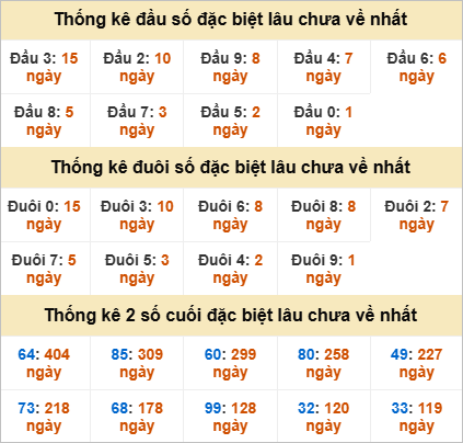 Đầu đuôi giải đặc biệt Huế gan nhất