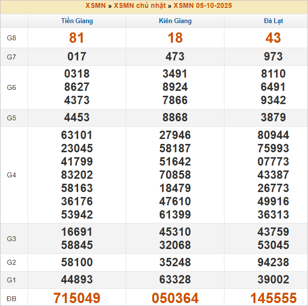 Bảng kết quả kỳ trước 5/10/2025