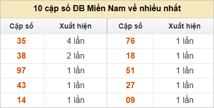 10 cặp số đặc biệt về nhiều nhất và ít nhất