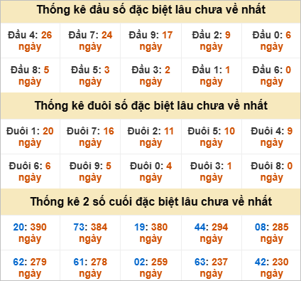 Đầu, đuôi GĐB miền Nam chủ nhật gan nhất