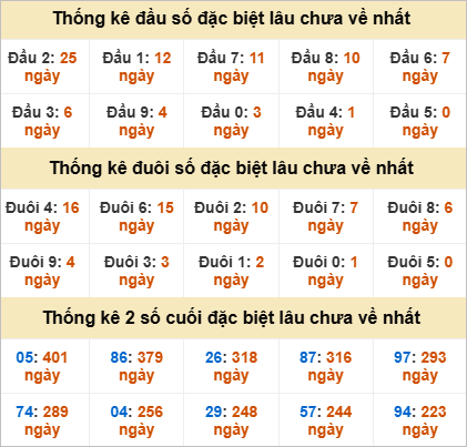 Thống kê đầu đuôi đặc biệt Đà Lạt gan nhất