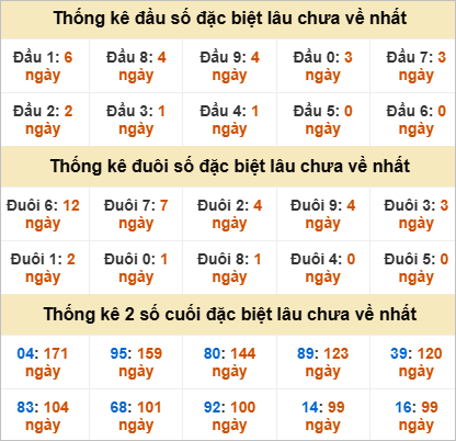 Thống kê đầu đuôi đặc biệt Kiên Giang lâu ra