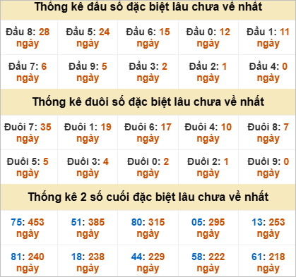 Thống kê đầu đuôi đặc biệt Tiền Giang lâu về