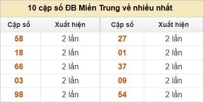 10 cặp số đặc biệt về nhiều nhất