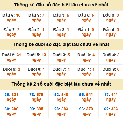 Đầu, đuôi GĐB miền Trung thứ 2 gan nhất