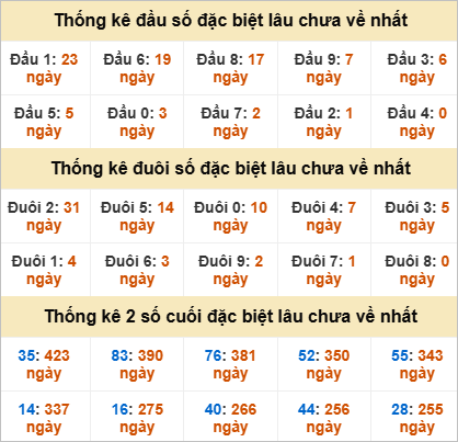 Thống kê đầu đuôi giải đặc biệt Phú Yên lâu ra