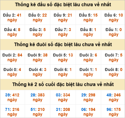 Thống kê đầu đuôi giải đặc biệt TTH lâu chưa về