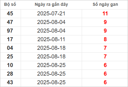 Bảng lô gan lì lâu ra nhất