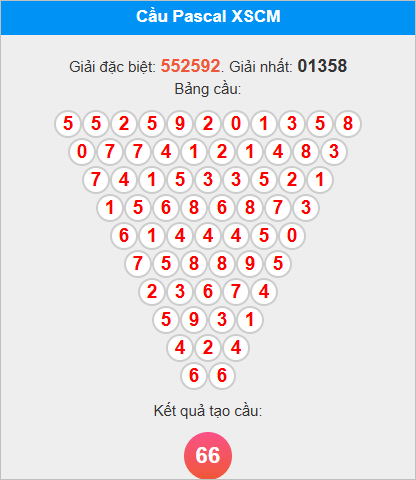 Soi cầu Pascale Cà Mau hôm nay
