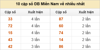 10 cặp số đặc biệt về nhiều nhất