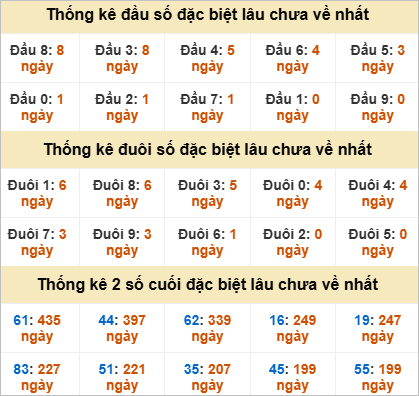 Đầu, đuôi GĐB miền Nam thứ 2 gan nhất