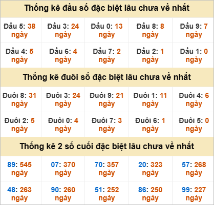 Đầu đuôi giải đặc biệt Đồng Tháp lâu ra