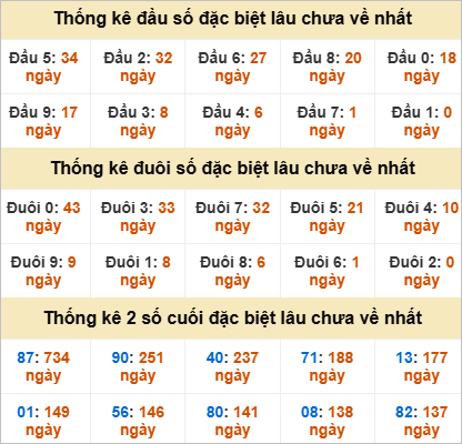 Thống kê đầu đuôi đặc biệt XSHCM  lâu về