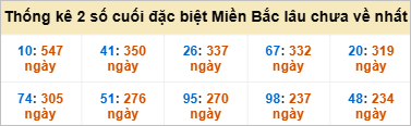 Bảng đề gan - 2 số cuối đặc biệt lâu về nhất