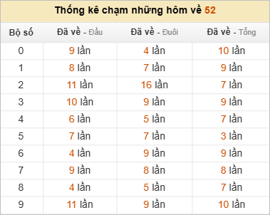 Thống kê chạm lô đề hôm sau theo đề về 52