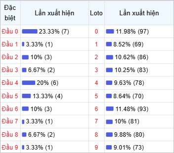 Thống kê đầu lô về nhiều trong 30 ngày qua