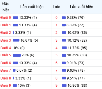 Thống kê đuôi lô về nhiều trong 30 lần quay thưởng