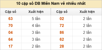 10 cặp số đặc biệt về nhiều nhất
