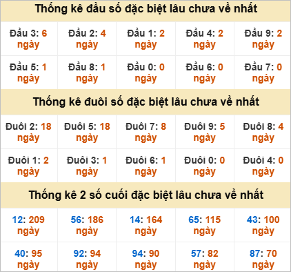 Đầu, đuôi GĐB miền Nam thứ 3 gan nhất