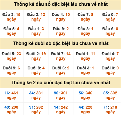 Thống kê đầu đuôi đặc biệt Bạc Liêu gan nhất