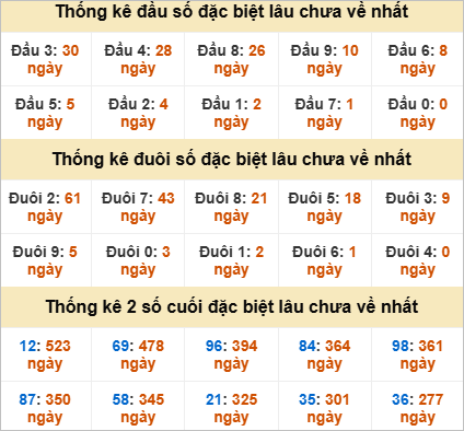 Thống kê đầu đuôi đặc biệt Bến Tre lâu về