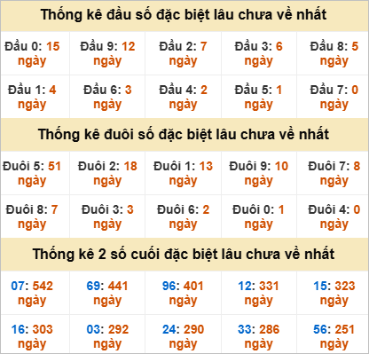 Thống kê đầu đuôi đặc biệt Vũng Tàu lâu ra