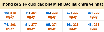 Bảng đề gan - 2 số cuối đặc biệt lâu về nhất