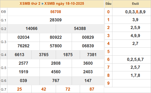 Bảng kết quả miền Bắc kỳ trước 13/10/2025