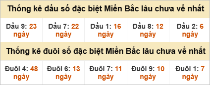 Đầu - đuôi đặc biệt lâu chưa ra