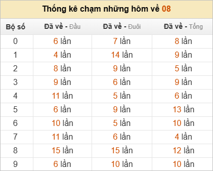 Thống kê chạm lô đề hôm sau theo đề về 08