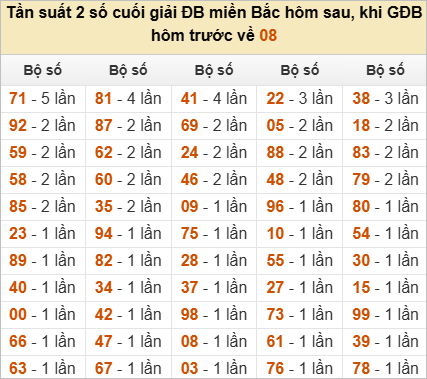 Thống kê đầu, đuôi, tổng đề hôm sau khi đề ra 08