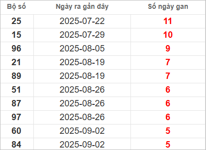 Bảng lô gan lì lâu ra nhất